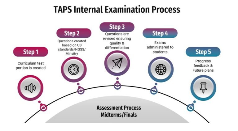 Taryam Assessment β Taryam American Private School